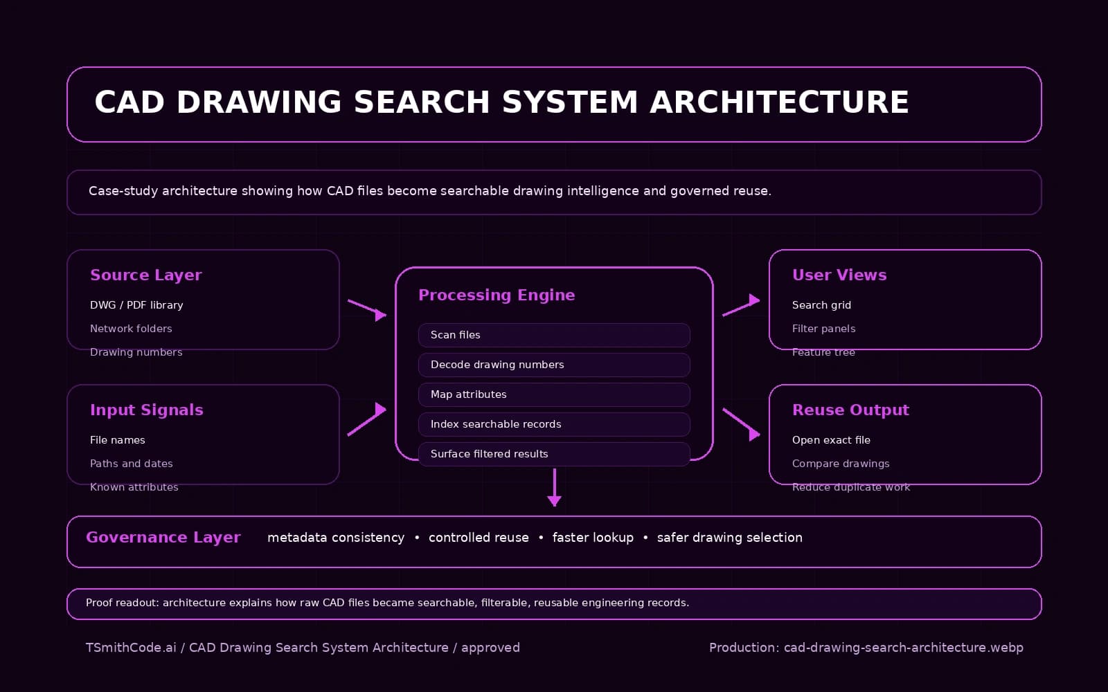 CAD Drawing Search System — architecture diagram