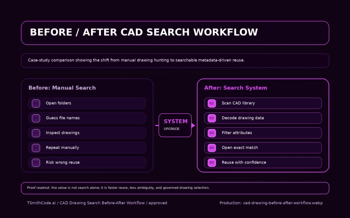 CAD Drawing Search System — before and after workflow