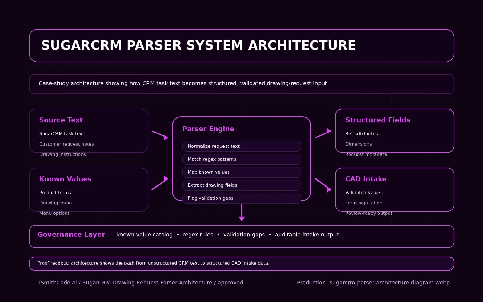 SugarCRM Drawing Request Parser — architecture diagram