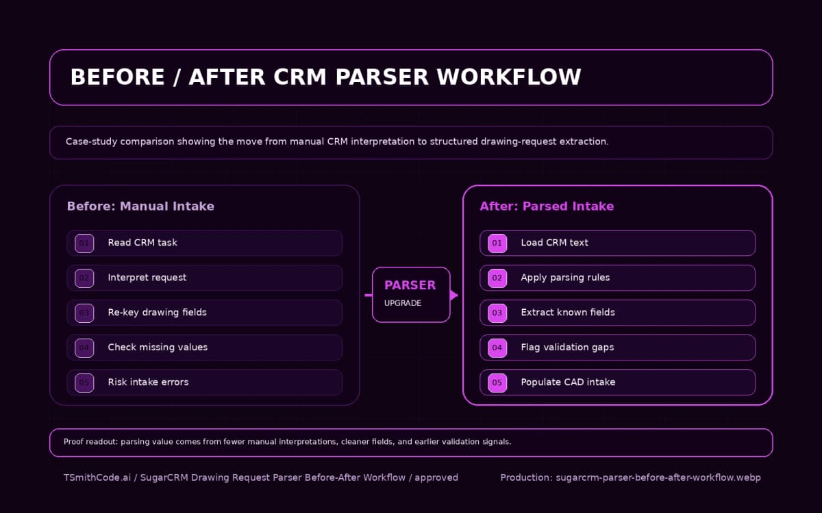 SugarCRM Drawing Request Parser — before and after workflow