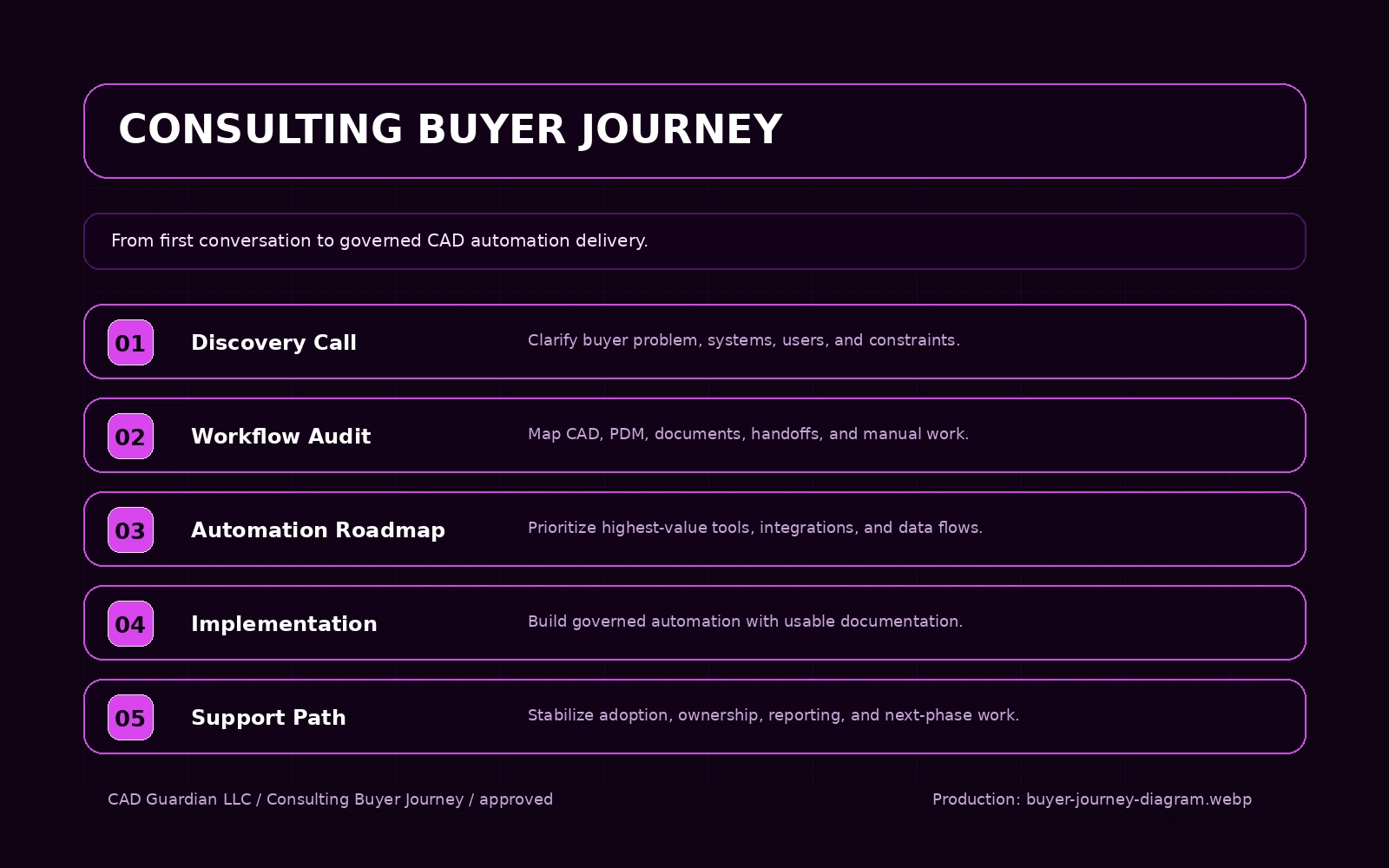 CAD Guardian consulting buyer journey — boundary, service lane, process, proof