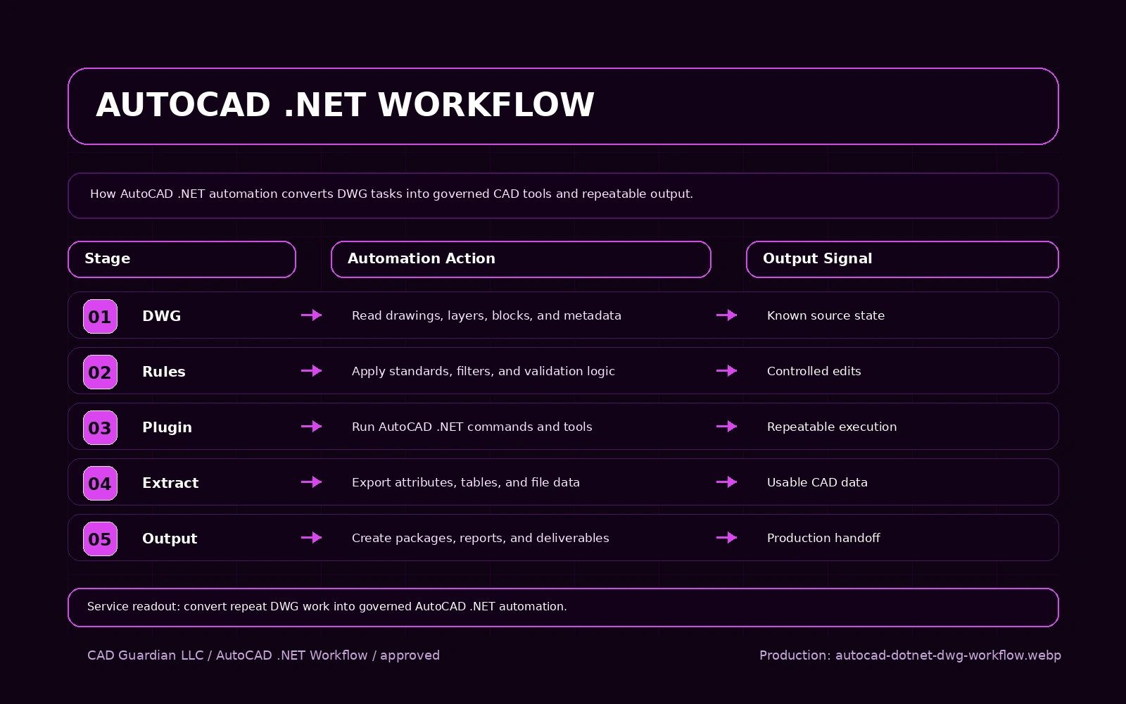 AutoCAD Plugin Development workflow diagram