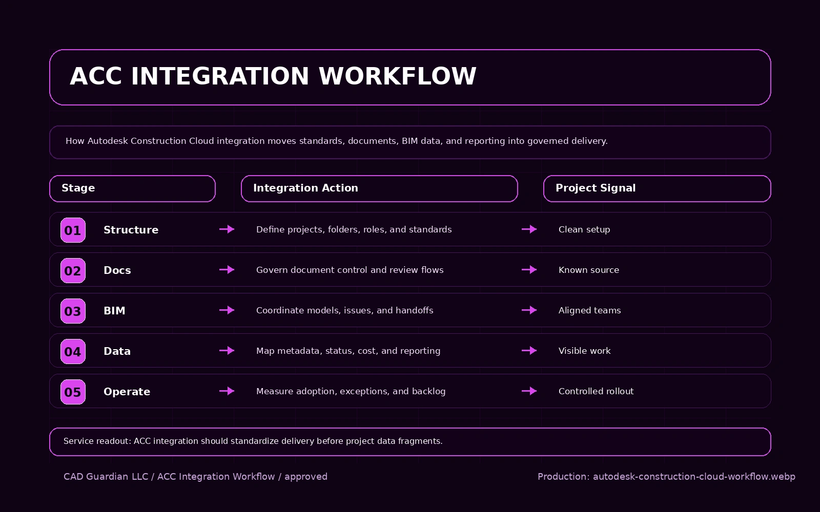 Autodesk Construction Cloud Integration workflow diagram