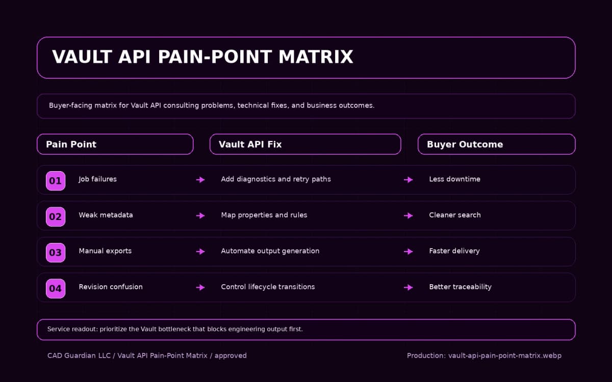 Autodesk Vault Consulting pain point matrix