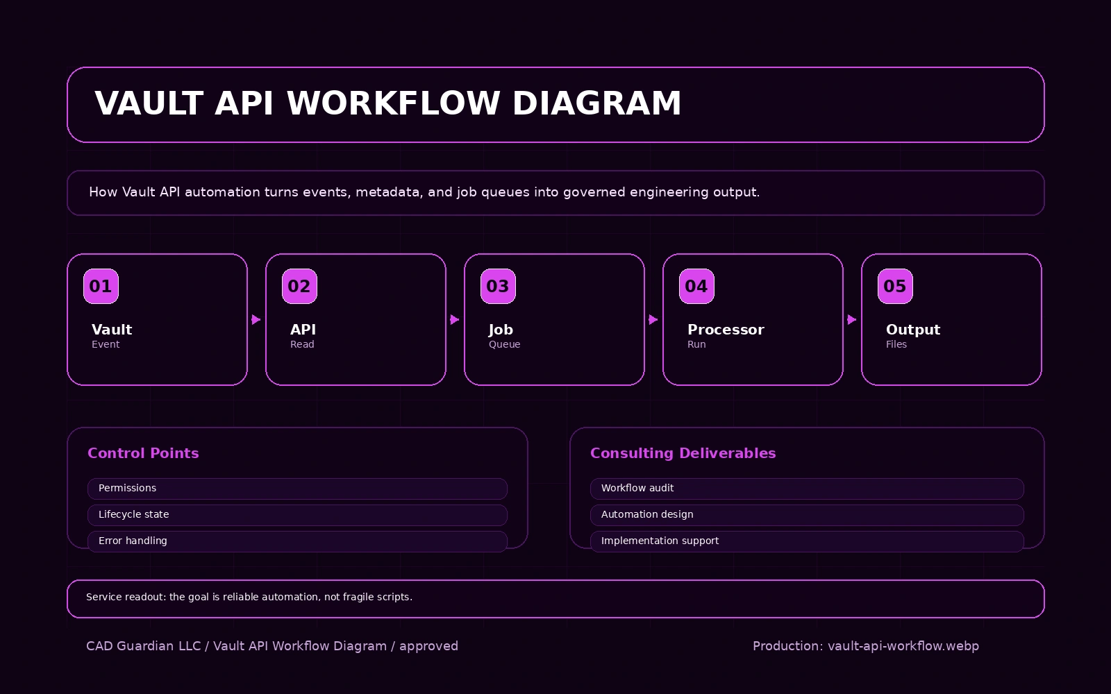 Autodesk Vault Consulting workflow diagram