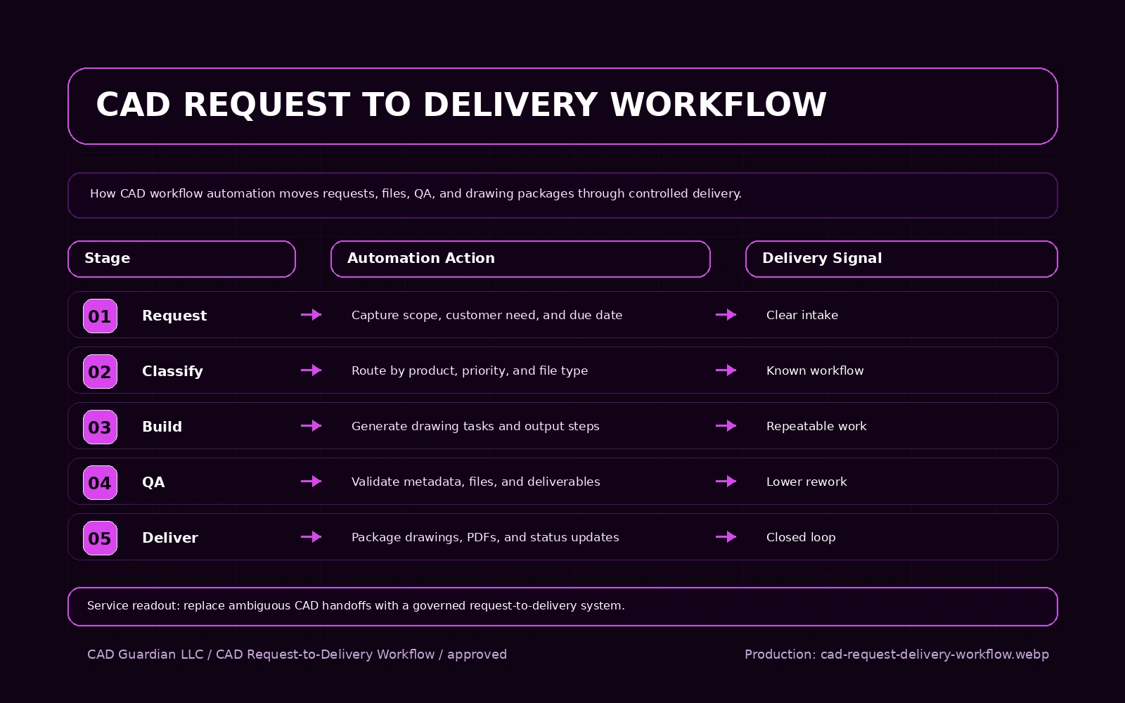 CAD Workflow Automation workflow diagram