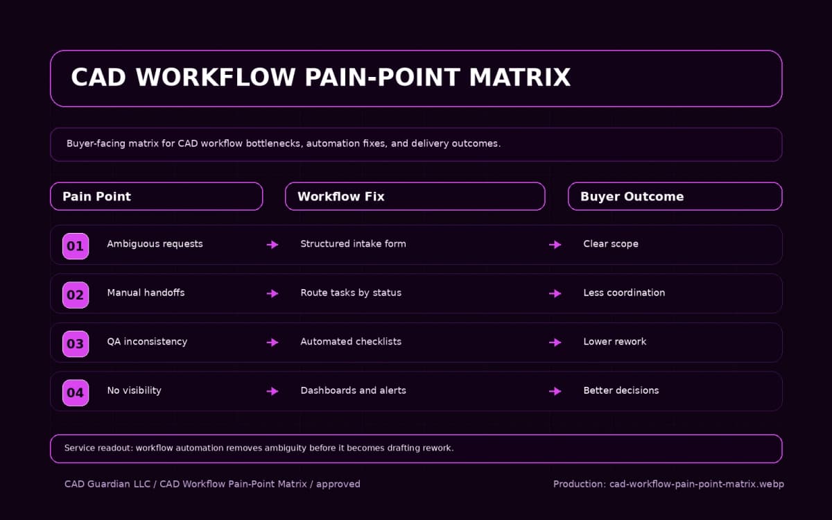 CAD Workflow Automation pain point matrix