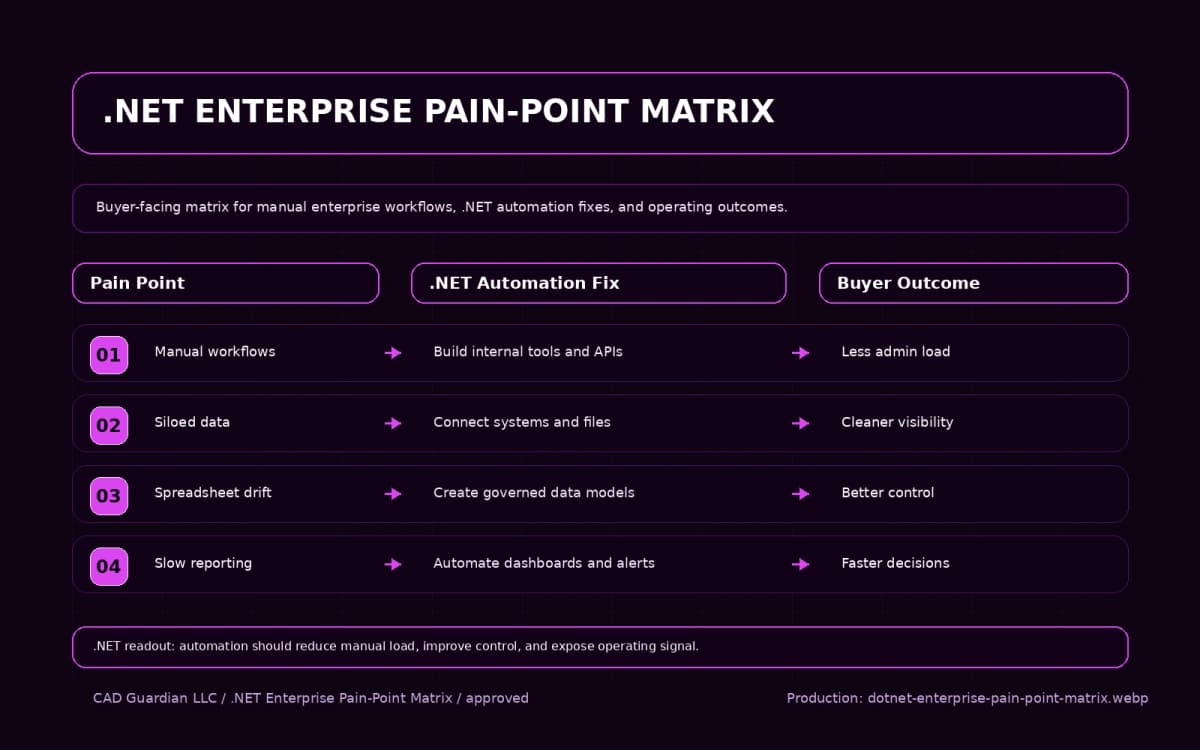 .NET Enterprise Automation pain point matrix
