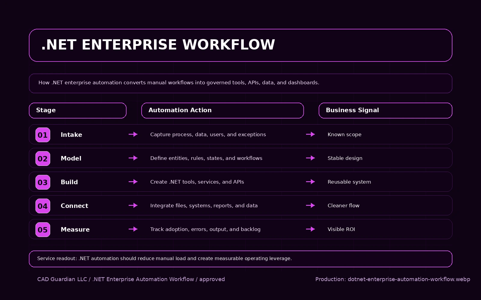 .NET Enterprise Automation workflow diagram