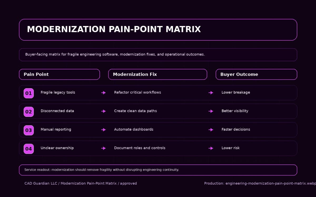 Desktop Application Modernization pain point matrix