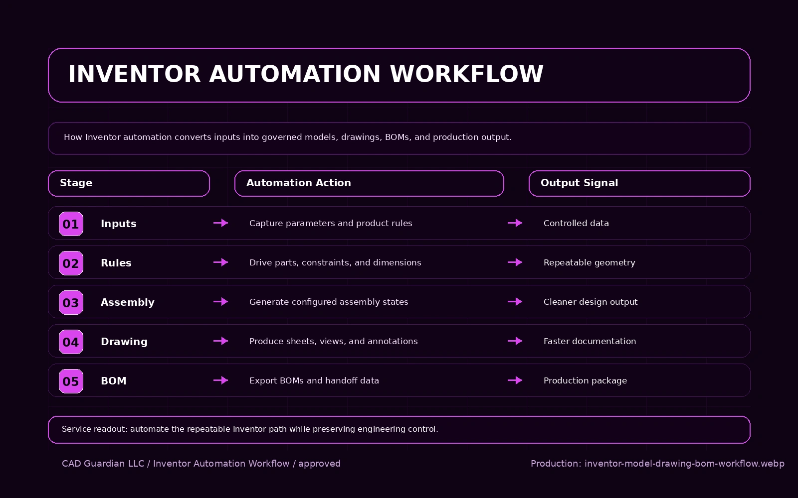 Autodesk Inventor Automation workflow diagram